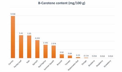 Is beta-carotene consumption associated with thyroid hormone levels?